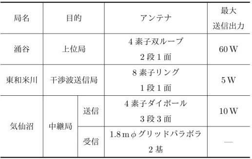 表 4.5 野外実験を行った実験局の諸元 局名 目的 アンテナ 最大 送信出力 涌谷 上位局 4 素子双ループ 60 W 2 段 1 面 東和米川 干渉波送信局 8 素子リング 5 W 1 段 1 面 送信 4 素子ダイポール 10 W 気仙沼 中継局 3 段 3 面 受信 1.8 m φ グリッドパラボラ — 2 基 4.4 野外実験 ISDB -T 用干渉キャンセラの試作機を用いた野外実験を行った．なお本実験は放送波 中継局用の各種補償器に関する長期検証 [128, 129] を目的として設置したみやぎ