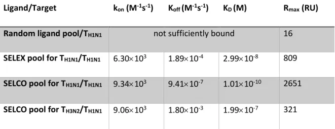 Table 5. SPR analysis on the binding of SELCO products and the target protein used for the  selection (T H1N1 )