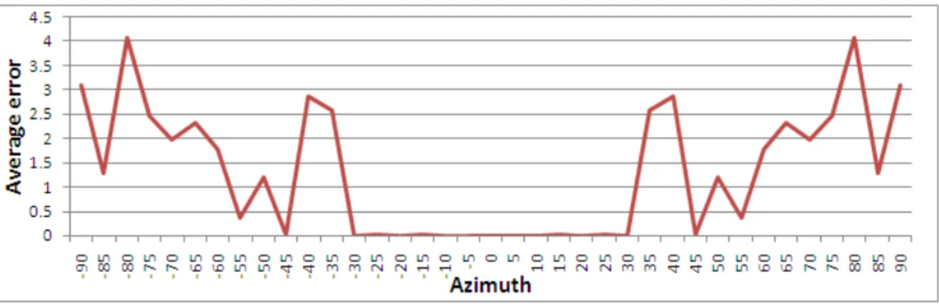 Figure 2.2: Average estimation errors of EC-BEAM with clean signals