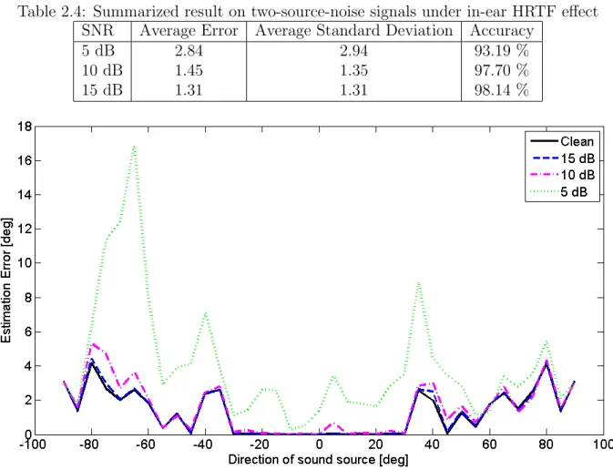 Table 2.4: Summarized result on two-source-noise signals under in-ear HRTF effect SNR Average Error Average Standard Deviation Accuracy