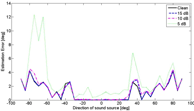 Figure 2.4: Average estimation errors of EC-BEAM with in-ear two-source noisy signals