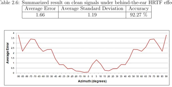 Table 2.6: Summarized result on clean signals under behind-the-ear HRTF effect Average Error Average Standard Deviation Accuracy
