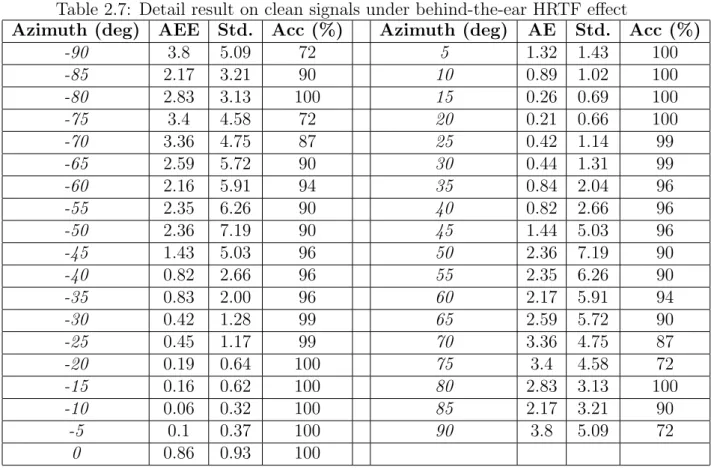 Table 2.7: Detail result on clean signals under behind-the-ear HRTF effect