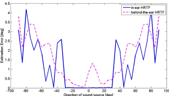 Figure 2.7: Estimation errors with clean signals under in-ear HRTF effect and behind- behind-the-ear HRTF effect
