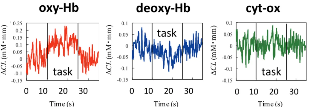 Fig. 3  Examples of time series of oxy-Hb, deoxy-Hb, and oxidized cytochrome  oxidase (adapted from Funane et al., 2009a)