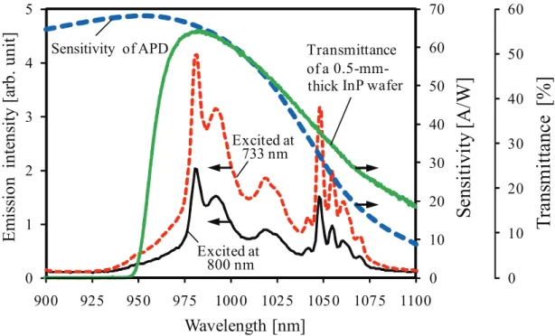 Fig. 21    Emission spectra of the phosphor [Li(Nd 0.9 Yb 0.1 )P 4 O 12 ] excited by 733- and  800-nm light beams, transmittance spectrum of a 0.5-mm-thick InP wafer used as  optical filter, and sensitivity of APD (avalanche photodiode) used in this study