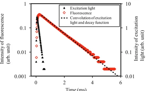 Fig. 23    Excitation light and fluorescence detected by a photodiode and convolution  of the excitation light and a decay function modeled by a single-exponential decay  with a time constant of 0.933 ms