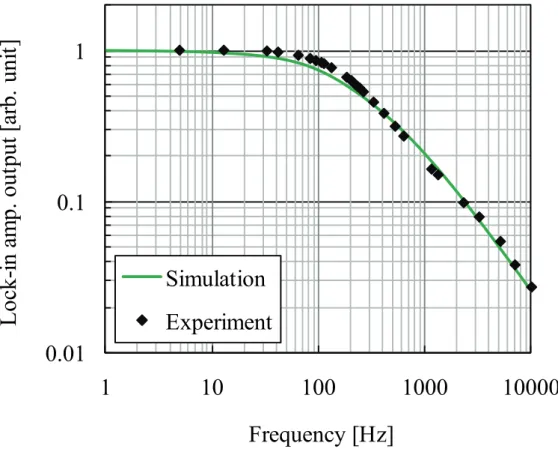 Fig. 24    Frequency response of lock-in amplifier output obtained in the simulation  and experiment