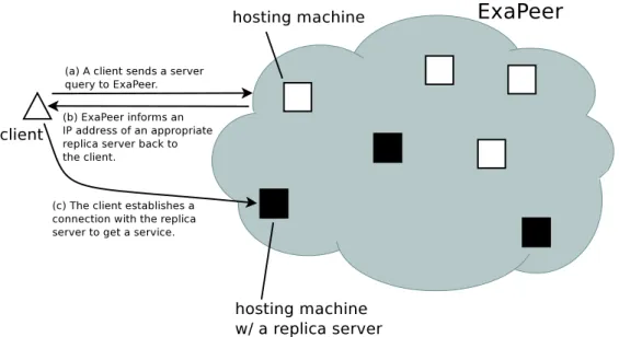 図 1.1: ExaPeer 上の複製サーバに接続する手順．クライアントは ExaPeer に接続 すべき複製サーバの解決を依頼する． ExaPeer はクライアントとの通信遅延が小さ くかつ新たなクライアントが接続可能な複製サーバの IP アドレスをクライアント に通知する．クライアントは受信した IP アドレスが示す複製サーバに接続しサー ビスを受ける． (a)）．ExaPeer はクライアントに対して適切な複製サーバを特定し，その IP アド レスをクライアントに通知する（図 1.1 (b)）．クライ