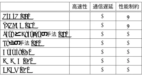 表 2.1: 固定配信網方式を採る手法の定性的比較． 高速性 通信遅延 性能制約 RaDaR [36]   × SPREAD [37]   × Tang と Chanson の手法 [38]    Li らの手法 [39]    Akamai [40]    COCOA [41]    DCDN [42]    成する．マスタサーバはネットワーク全体をローカルサーバが設置された地域ご とに分割し，複製の配置先を地域ごとに管理する．ローカルサーバはホスティン グマシンを管理し，複製の配置先情報を持つ．DCDN