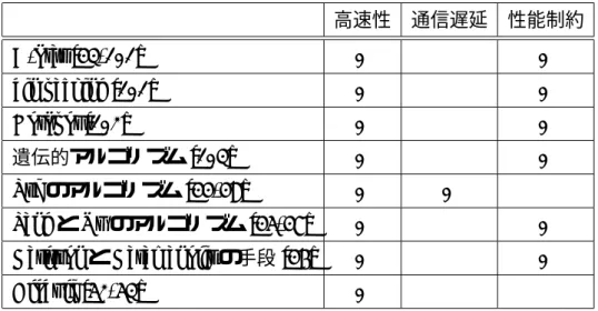 表 2.2: オフライン計算方式を採る手法の定性的比較． 高速性 通信遅延 性能制約 A-Star [43, 101] ×  × bin packing [101] ×  × HotSpot [102] ×  × 遺伝的アルゴリズム [103] ×  × Tse のアルゴリズム [44, 48] × ×  Tang と Xu のアルゴリズム [45, 47] ×  × Karlsson と Karamanolis の手段 [46] ×  × Globule [52, 53] ×   速性を満たすことは難しく