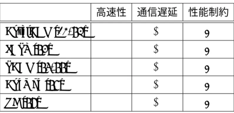 表 2.4: 通信遅延考慮型配信網方式を採る手法の定性的比較． 高速性 通信遅延 性能制約 CoralCDN [12, 63]   × PAST [64]   × SCAN [65, 66]   × CobWeb [67]   × RE [68]   × 数，N をホスティングマシン数としたときに，計算量 O ( M logM logN ) で通信遅 延の最適化問題を解く．したがって CobWeb は高速性を満たす．しかし CobWeb はオーバレイネットワークでの通信遅延をモデル化するため，通信遅延の低減