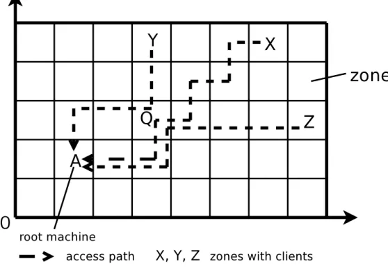 図 3.2: APC degree に基づいたマーカの設定． クライアントは自身が接続すべき複製サーバを特定するために，サーバ解決要 求メッセージをクライアント自身が含まれるゾーンを管理するホスティングマシ ンに送信する．サーバ解決要求メッセージは，メッセージの種類を示す 4 ビット 値，クライアントの IP アドレス，サービス名から変換して求めた d 次元の宛先座 標およびクライアントからのメッセージを最初に受信したホスティングマシンの IP アドレスを含む．サーバ解決要求メッセージは CAN のプロトコ