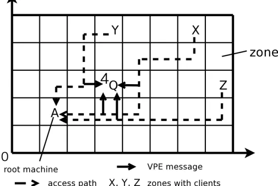 図 3.4: Virtual Path Expanding (VPE). VPE によってアクセス経路に隣接するホス ティングマシンの APC degree が増加する．