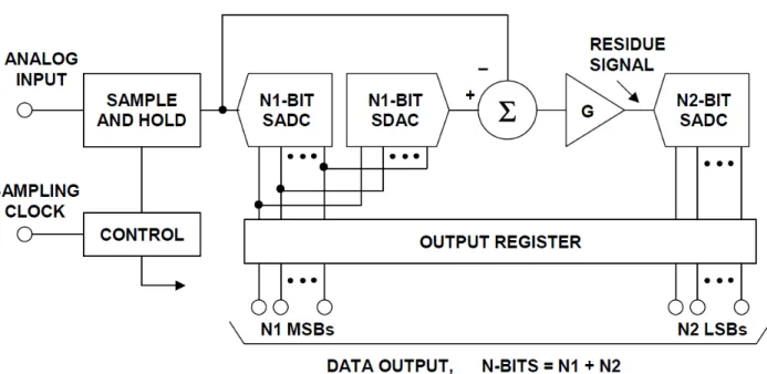 Figure 1.2    N-bit Two-Stage Subranging ADC. 