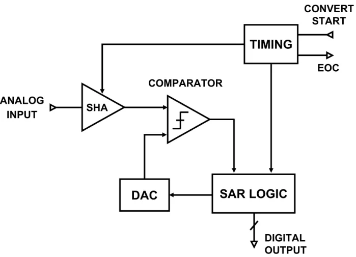 Figure  1.4  shows the basic  successive  approximation architecture [21-23].  It  performs  conversion  on  command
