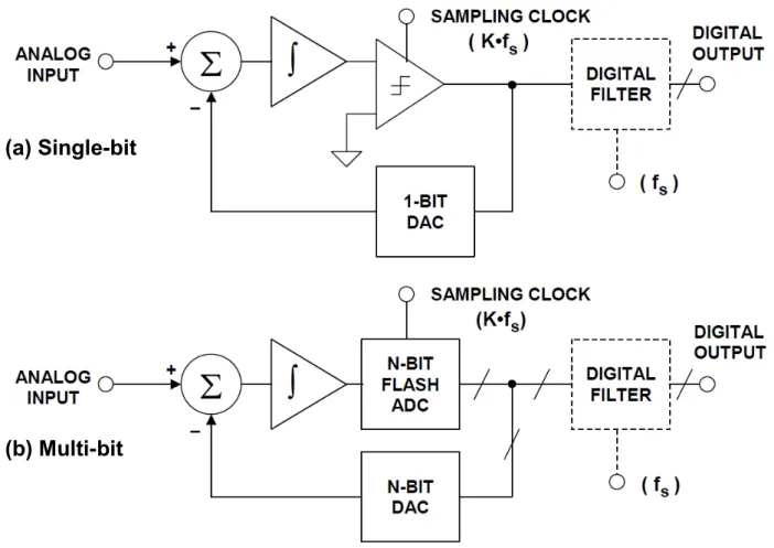 Figure 1.6    Single and Multi-bit Sigma-Delta ADC. 