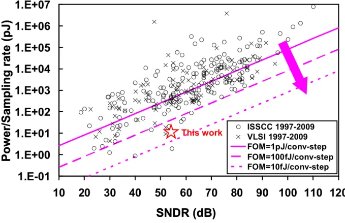 Figure 1.9    Trend of ADC Performance in the Past Decade.