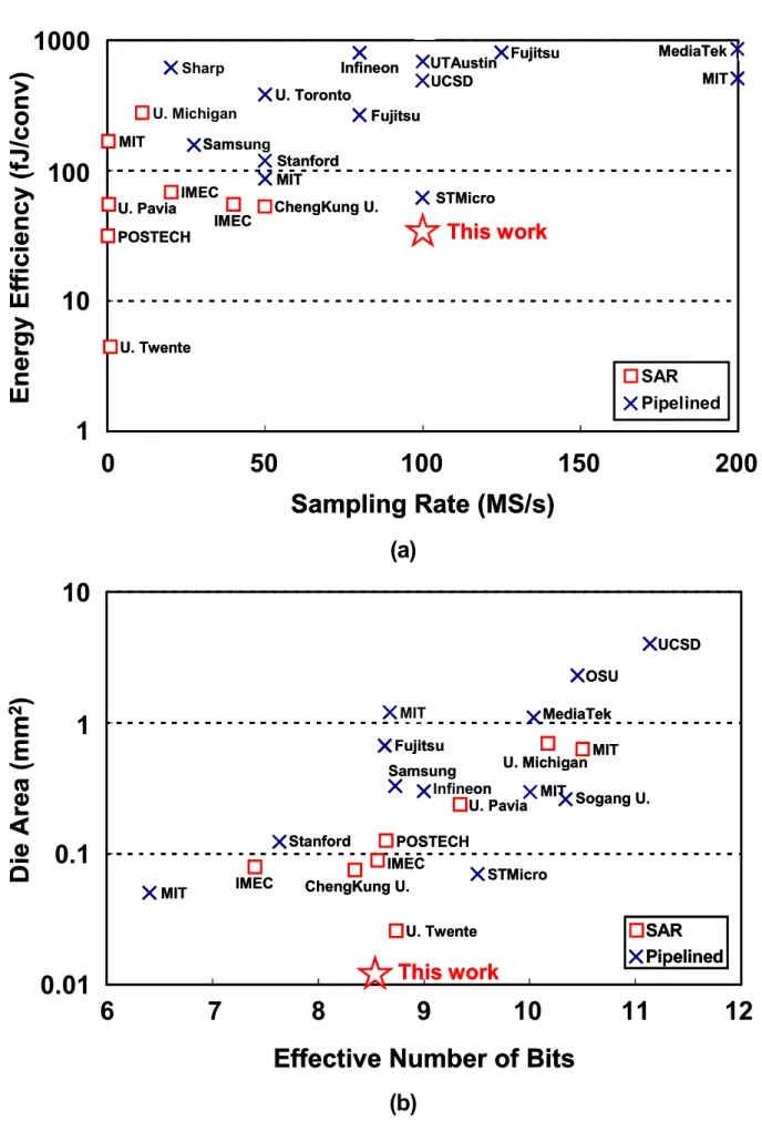 Figure 1.10    Target ADC Performance (a) Energy Efficiency vs. Sampling Rate (b) Die Area vs
