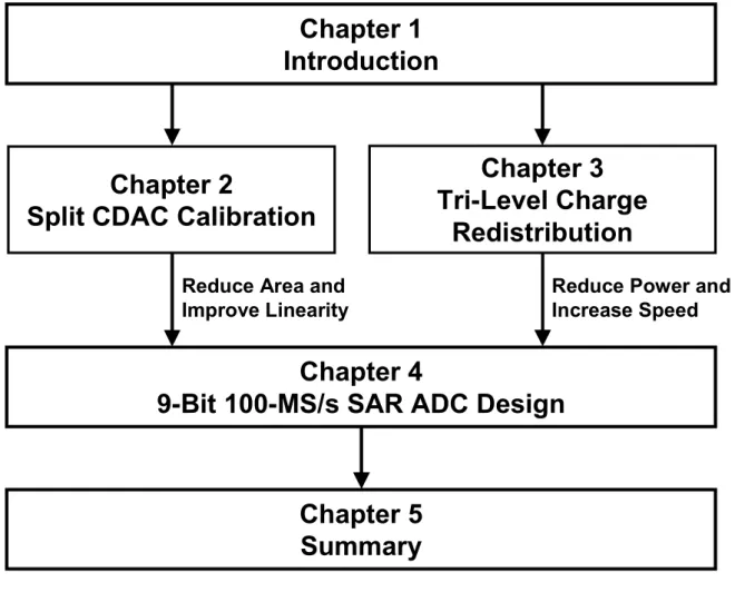 Figure 1.11    Dissertation Organization. 
