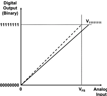 Figure 2.4    ADC Code Transition with Gain Error. 