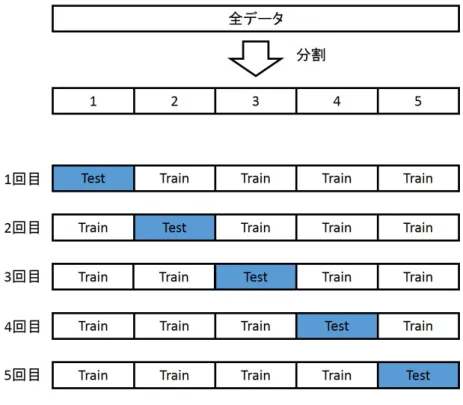 図 2.3: 5 分割交差検定