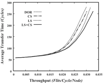 Figure 8. Comparison of dynamic communication performance of the HTN between DOR, LS, CS, and LS+CS algorithms with bit-flip traffic pattern: 1024 nodes, 3 VCs, 16 flits, and q = 1 .