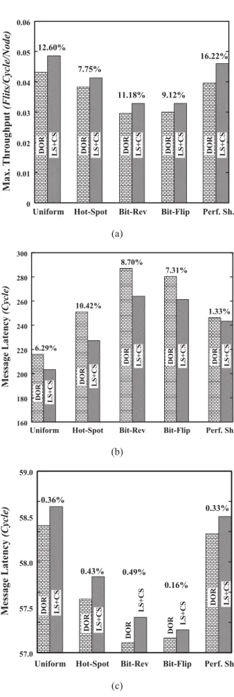 Figure 10. Dynamic communication performance enhancement by LS+CS algorithm over DOR algorithm (a) Maximum throughput  en-hancement, (b) Message latency reduction to achieve this maximum throughput enhancement, and (c) Zero load latency increasing.