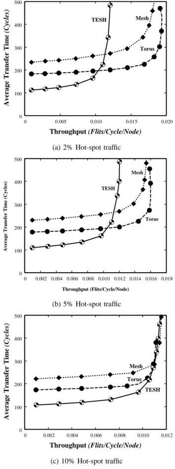 Figure 6 depicts the message latency versus network throughput curves for the hot-spot traffic pattern with different hot-spot percentage