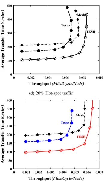 Figure 7. Effect of hot-spot traffic on maximum throughput of various networks: 4096 nodes, 2 VCs, 16 flits, and q = 0