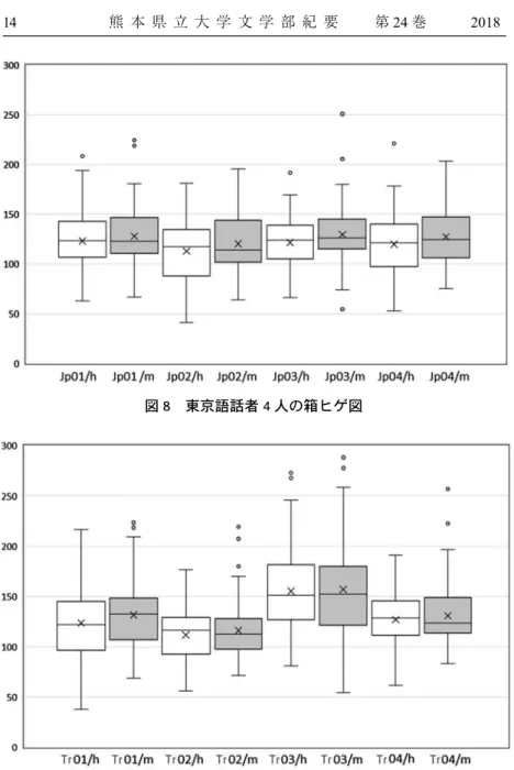 図 8 東京語話者 4 人の箱ヒゲ図