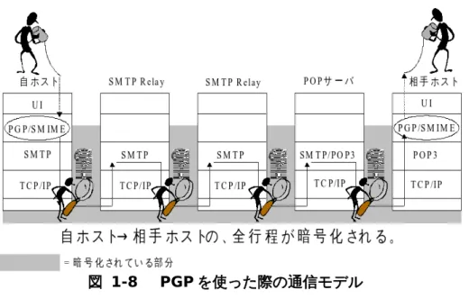 図  1-8 　 PGP を使った際の通信モデル