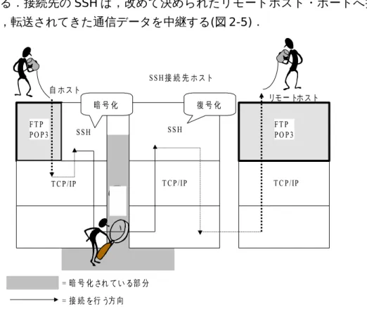 図 2-5　port forwarding