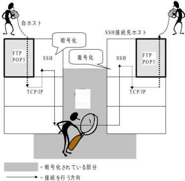 図 2-6 　 local port forwarding