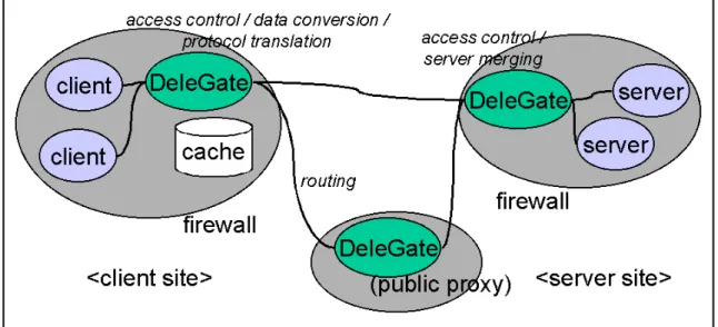 図 3: ProxiWeb システム概念図 1.1.5.DeleGate DeleGate[6] は， HTTP や FTP ， gopher など各種のプロトコルを自動中継し，ファイ アウォールを越えてサーバにアクセスする機能を基礎として開発された．現在は様々な 機能拡張がなされ，プロキシ機能に加えてキャッシュ機能，経路制御機能，セキュリテ ィ管理機能，データに対する変換機能など様々な機能をサポートしている点を特徴とす る．システム概念図を図 4 に示す． 図 4: DeleGate システム概念図 De