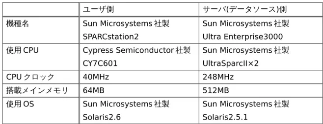 表 5:  測定環境 ユーザ側 サーバ(データソース)側 機種名 Sun Microsystems 社製 SPARCstation2 Sun Microsystems 社製Ultra Enterprise3000
