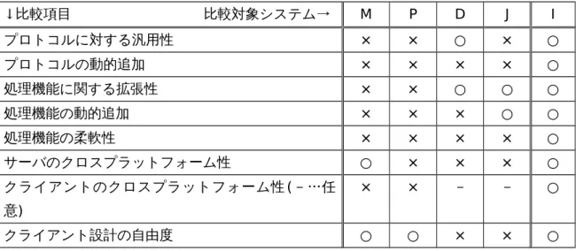 表 6:  関連研究に対する性能評価 ( 再掲 ) と本研究による解決 ↓比較項目                   比較対象システム→ M P D J I プロトコルに対する汎用性 × × ○ × ○ プロトコルの動的追加 × × × × ○ 処理機能に関する拡張性 × × ○ ○ ○ 処理機能の動的追加 × × × ○ ○ 処理機能の柔軟性 × × × × ○ サーバのクロスプラットフォーム性 ○ × × × ○ クライアントのクロスプラットフォーム性 (－…任 意) × × － － ○ クライアント