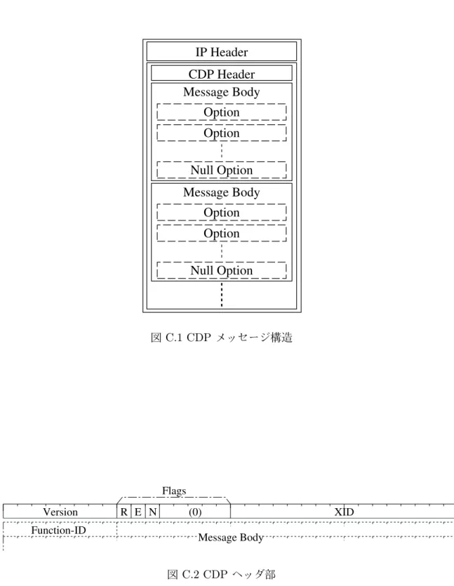 図 C.2 CDP ヘッダ部