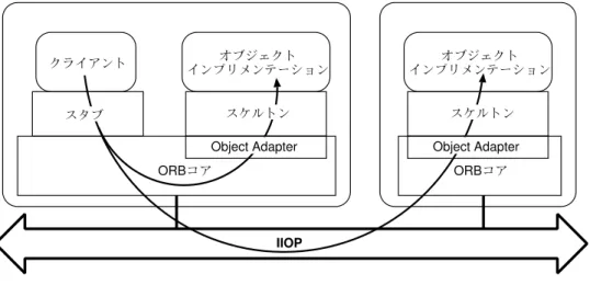 図 2.5 CORBA のオブジェクト間通信 図 2.5 に， CORBA オブジェクト間通信の基本的な構成を示す．矢印はオブジェクトの 呼出しを示している．それぞれの構成要素を，次に述べる． (1) クライアント クライアントは， CORBA オブジェクトを指し示すオブジェクトリファレンス (CORBA オブジェクトを一意にする名前もしくは識別子 ) を入手し，そのオブジェクトの持 つオペレーションを起動する． CORBA オブジェクトの提供者は， IDL (Interface Definition La