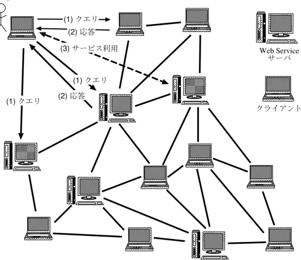 図 4.6 Peer-to-Peer ネットワークを利用した Web Service 連係