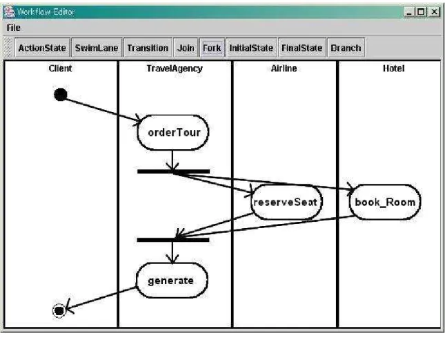 図 6.7 ワークフローエディタ うに， Refinement や Variation を考慮して，一つのアクティビティに複数のコンポーネン トを指定する場合もある． アプリケーション開発者によって記述されたワークフローを， 6.3 節で述べたように，開 発者の選択により WSFL や BPEL4WS で記述された文書として保存する．アクティビ ティ図から WSFL や BPEL4WS への変換の詳細を，付録 A に示す．この際に Variation によって複数のコンポーネントが割り当てられているアクティ