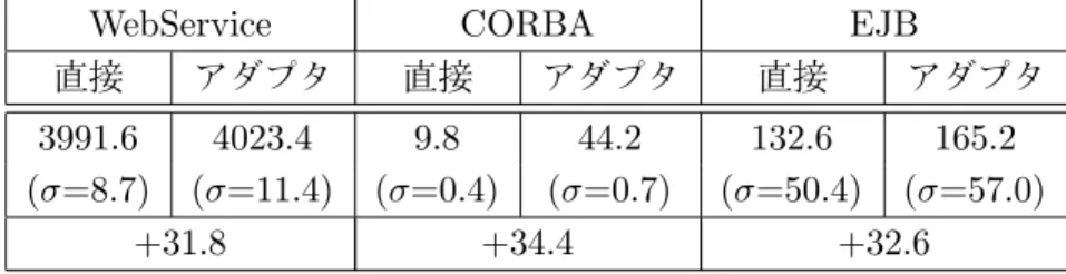 表 6.1 メソッドの呼出しに要する時間 ( 単位 : ms)