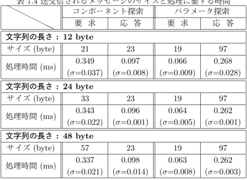 表 7.4 送受信されるメッセージのサイズと処理に要する時間 HH HH HHH コンポーネント探索 パラメータ探索要 求応 答要 求 応 答 文字列の長さ : 12 byte サイズ (byte) 21 23 19 97 処理時間 (ms) 0.349 0.097 0.066 0.268 (σ=0.037) (σ=0.008) (σ=0.009) (σ=0.028) 文字列の長さ : 24 byte サイズ (byte) 33 23 19 97 処理時間 (ms) 0.343 0.096 0.064 0.