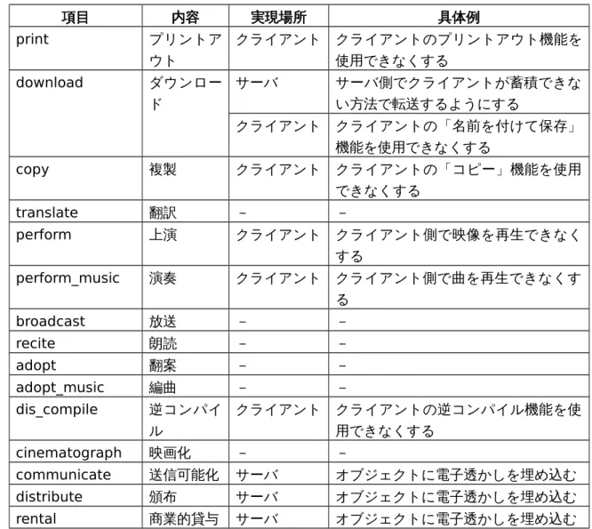 表 6 使用条件の実現場所と実現方法の具体例 項目 内容 実現場所 具体例 print プリントア ウト クライアント クライアントのプリントアウト機能を使用できなくする download ダウンロー ド サーバ サーバ側でクライアントが蓄積できない方法で転送するようにする クライアント クライアントの「名前を付けて保存」 機能を使用できなくする copy 複製 クライアント クライアントの「コピー」機能を使用 できなくする translate 翻訳 － － perform 上演 クライアント クライアント