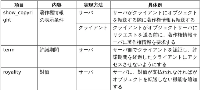 表 7 その他の著作権情報の実現場所と実現方法の具体例 項目 内容 実現方法 具体例 show_copyri ght 著作権情報 の表示条件 サーバ サーバがクライアントにオブジェクトを転送する際に著作権情報も転送する クライアント クライアントがオブジェクトサーバに リクエストを送る前に、著作権情報サ ーバに著作権情報を要求する term 許諾期間 サーバ サーバ側でクライアントを認証し、許 諾期間を経過したクライアントにアク セスさせないようにする royality 対価 サーバ サーバに、対価が支払わ