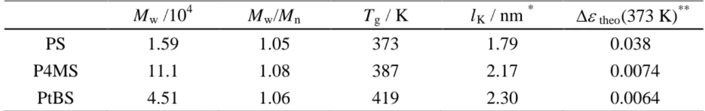 Table 1.  Weight-average molecular weight, M w , molecular weight distribution, M w /M n ,  glass transition temperature, T g , the Kuhn segment length, l K , and dielectric relaxation  intensity, ∆ε, for PS, P4MS, and PtBS