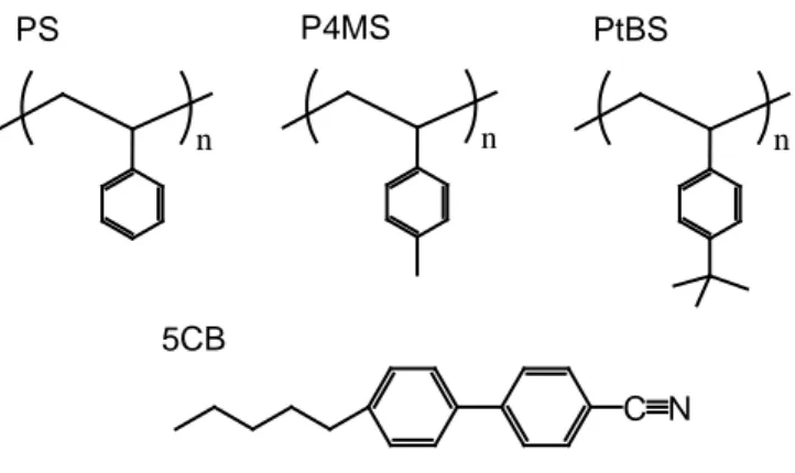 Figure 1.  Chemical structures of polystyrene (PS), poly(4-methyl styrene) (P4MS),  poly(4-tert-butyl styrene) (PtBS), and 4-pentyl-4’-cyanobiphenyl (5CB)