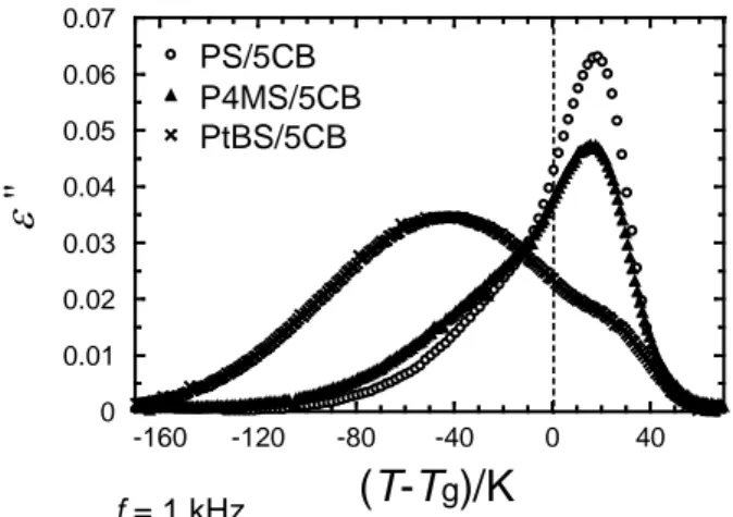 Figure  2.  Temperature dependence of dielectric loss, ε  ″, for PS/5CB, P4MS/5CB and  PtBS/5CB blends at 1 kHz