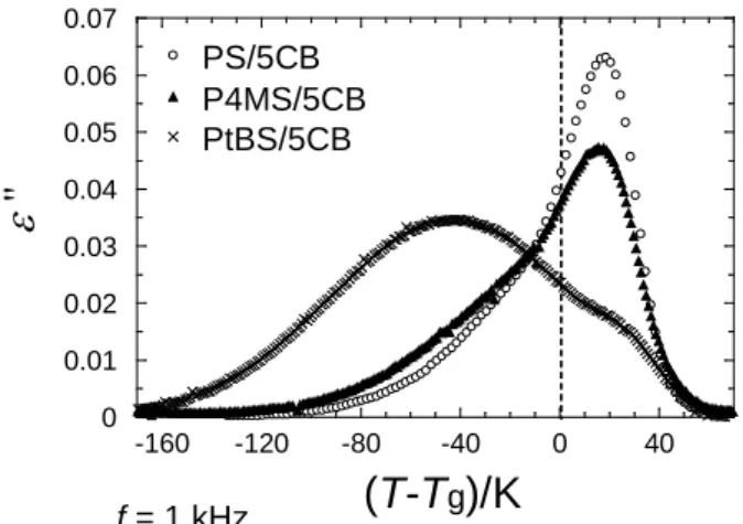 Figure  2.  Temperature dependence of dielectric loss, ε  ″, for PS/5CB, P4MS/5CB and  PtBS/5CB blends at 1 kHz