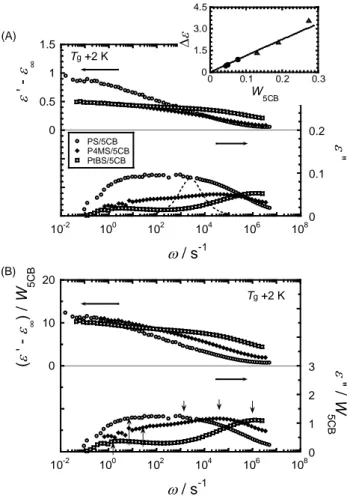 Figure 3.    (A) Angular frequency, w, dependences of dielectric permittivity and loss, ε ' and  ε'', for PS/5CB, P4MS/5CB and PtBS/5CB mixtures at T g  +  2 K